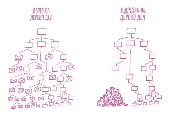Не делай это. Тайм-менеджмент для творческих людей, Рос Дональд купить книгу в Либроруме Не делай это. Тайм-менеджмент для творческих людей, Рос Дональд купить книгу в Либроруме